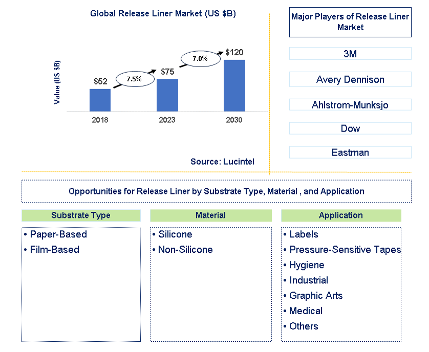 Release Liner Market Trend by Region